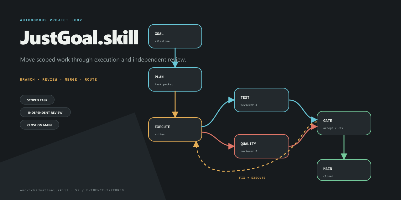 JustGoal.skill repository cover with branching and review workflow