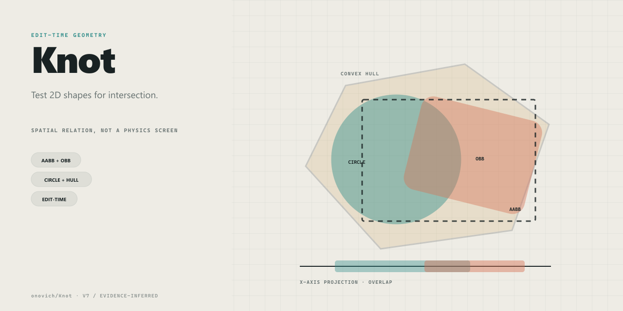 Knot repository cover with geometric overlap and projection